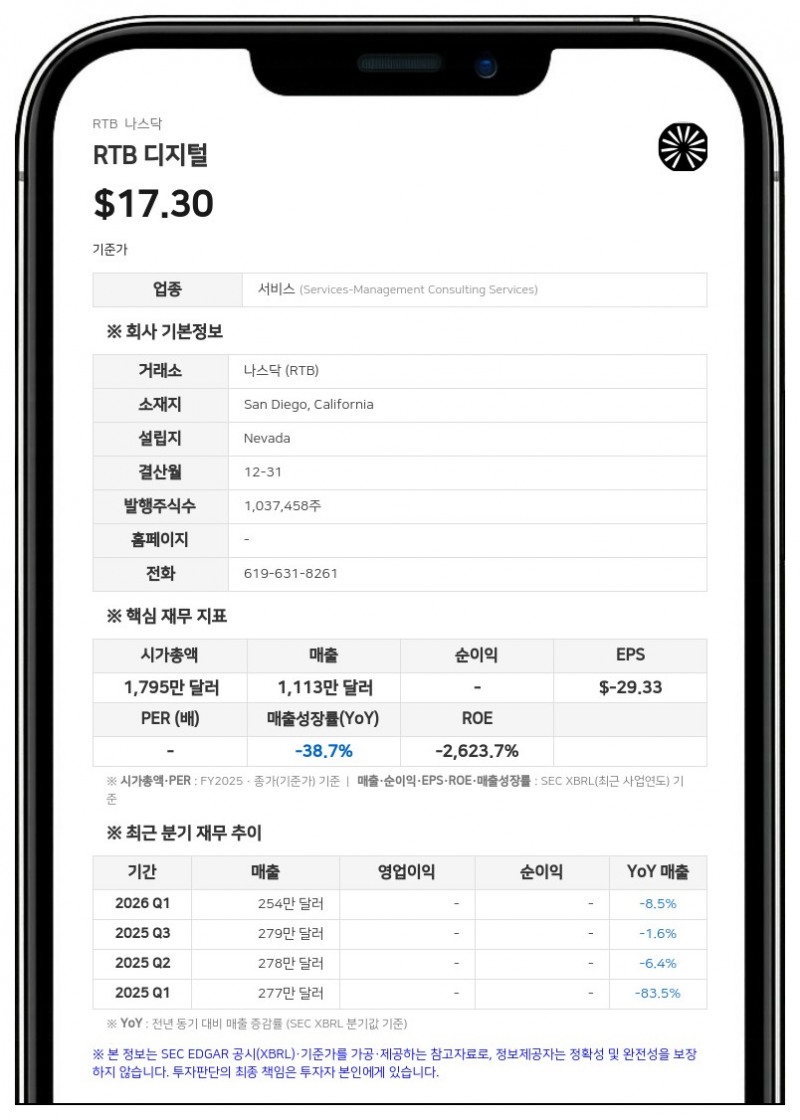RTB 디지털, 라이빌 합병으로 핀테크 사업 진출…2분기 매출 350% 급증