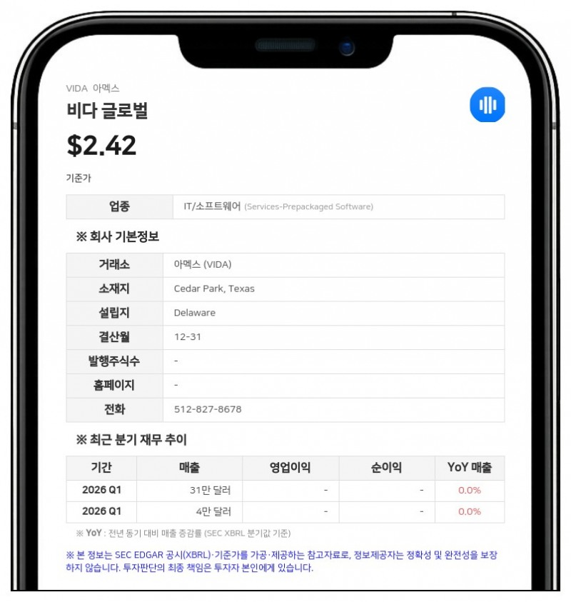 비다 글로벌, IPO 완료로 1398만 달러 조달…2분기 매출 32만 달러로 급증