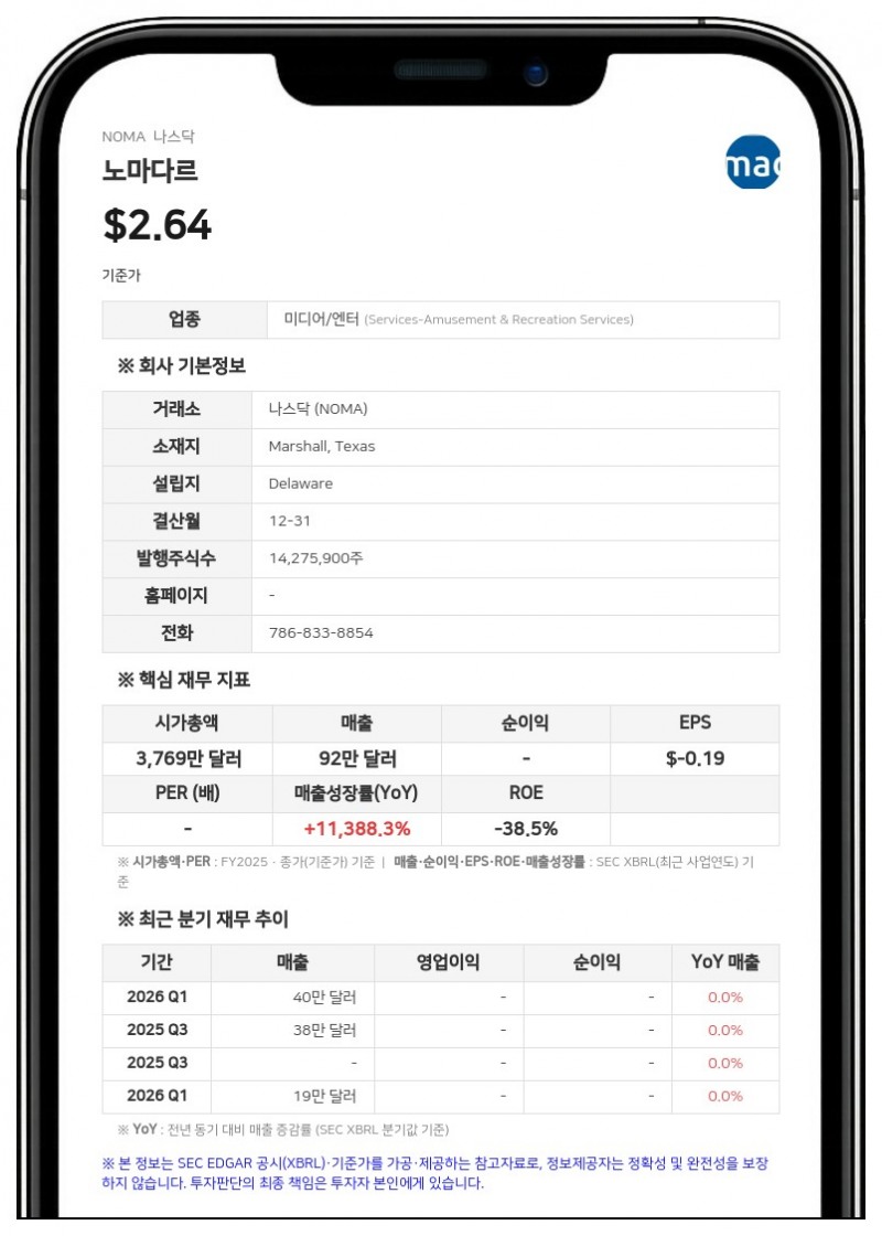 노마다르, 2분기 순손실 44만 달러…'계속기업 의문' 제기