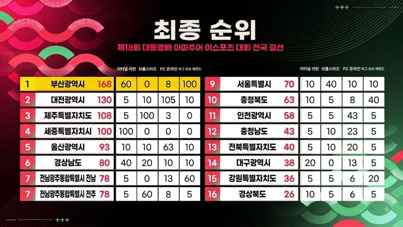제18회 대통령배 순위표(사진=한국e스포츠협회 제공)