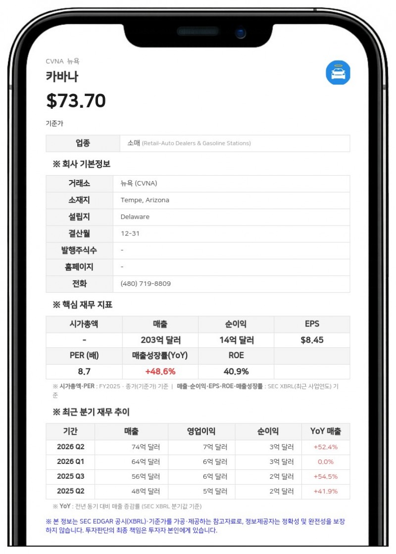 카바나, 16억 6000만 달러 규모 신규 담보대출 계약 체결…2030년 만기 고금리 채권 조기 상환 목적