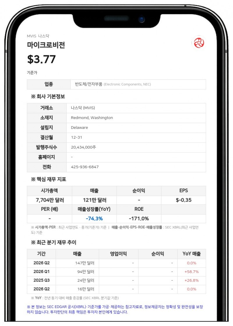 마이크로비전, 1700만 달러 규모 주식·워런트 공모 발행 추진