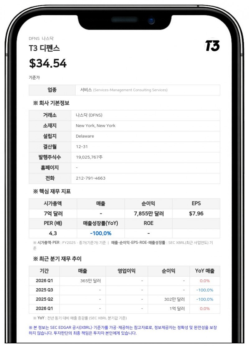 T3 디펜스, 나스닥 상장 유지 요건 충족…최소 입찰 가격 규정 준수 통보 받아