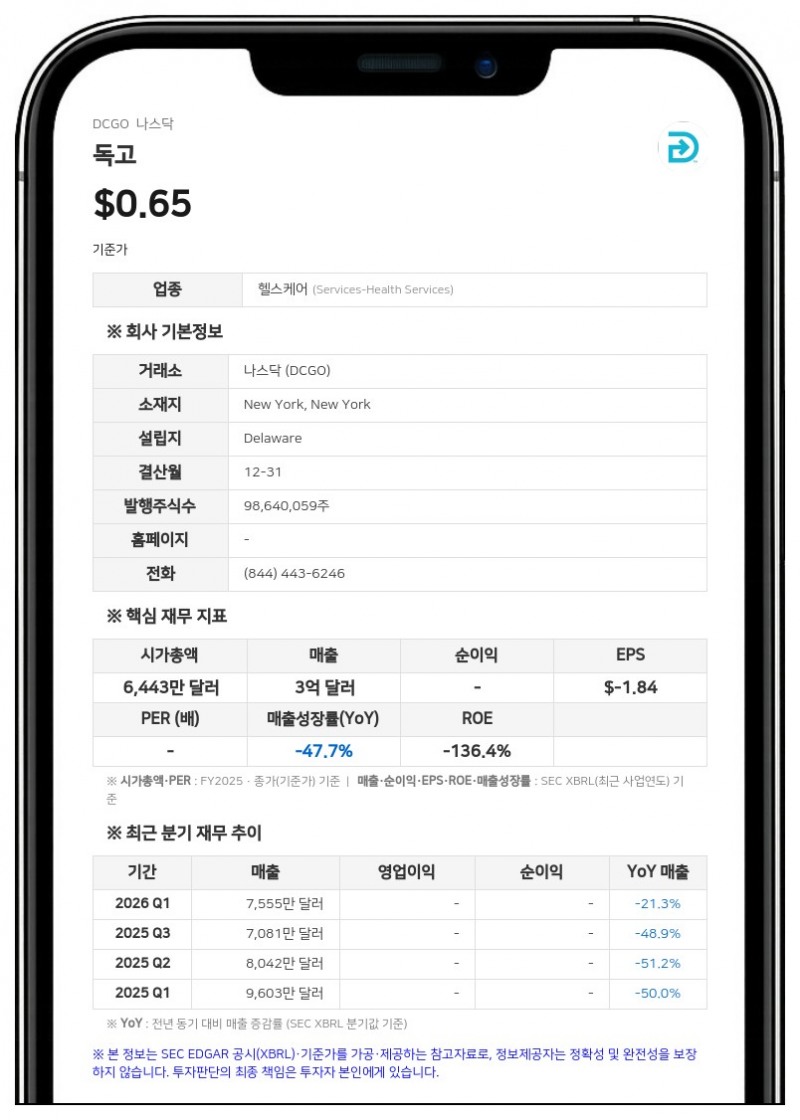 독고, 2분기 매출 7342만 달러로 전년비 8.7% 감소…유동성 위기 속 구조조정 검토