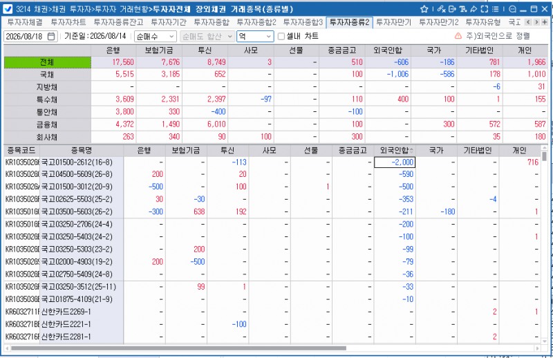 외국인, 14일 채권 606억원 순매도…주간 보유잔액 3천786억원 감소
