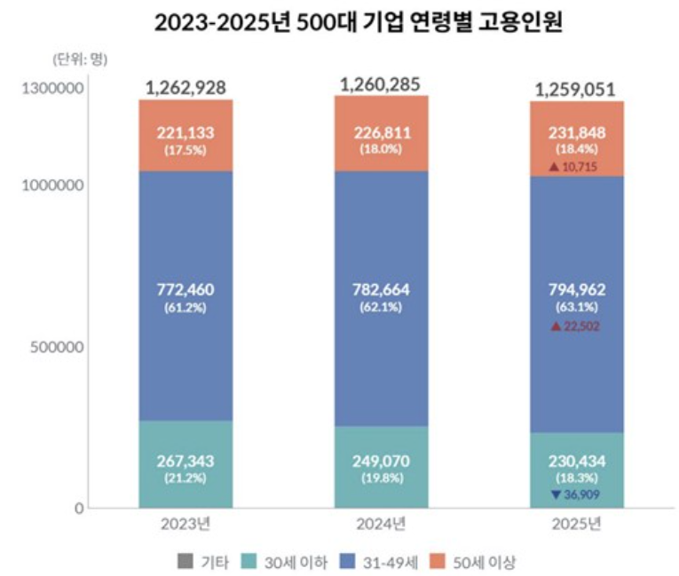 2023∼2025년 500대 기업 연령별 고용인원. 자료=DART 리더스인덱스, 연합뉴스