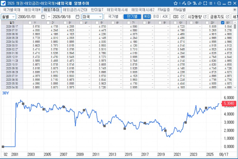 (상보) 미 30년물 수익률 5.3% 돌파, 19년 만에 최고