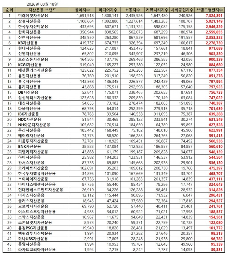 미래에셋자산운용, 자산운용사 브랜드평판 2026년 8월...1위