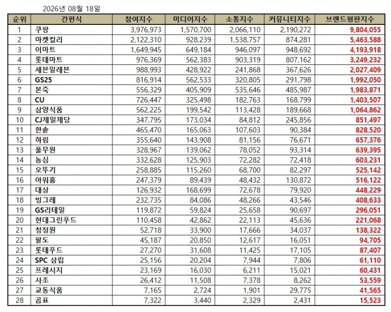 쿠팡, 간편식 브랜드평판 2026년 8월...1위