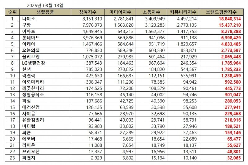 다이소, 생활용품 브랜드평판 2026년 8월...1위