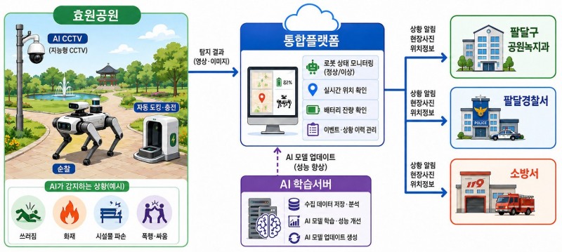 올해 말 수원시 효원공원에 도입되는 인공지능 자율순찰 로봇 서비스 구상도./수원시