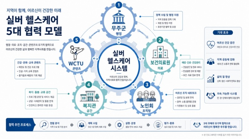 무주군·보건의료원·노인회·복지관·WCTU 등 5개 주체의 역할을 연결한 ‘실버 헬스케어 5대 협력 모델’ 구조도 인포그래픽. 사진=AI 생성 이미지