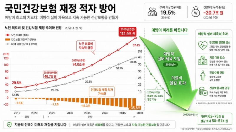 고령화에 따른 노인 의료비와 건강보험 재정 부담 증가, 예방적 실버 체육 도입에 따른 의료비 절감 가능성을 비교한 개념도 인포그래픽. 사진=AI 생성 이미지