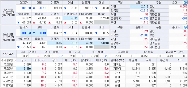 자료: 18일 11시19분 현재 국고채 금리와 국채선물, 출처: 코스콤 CHECK