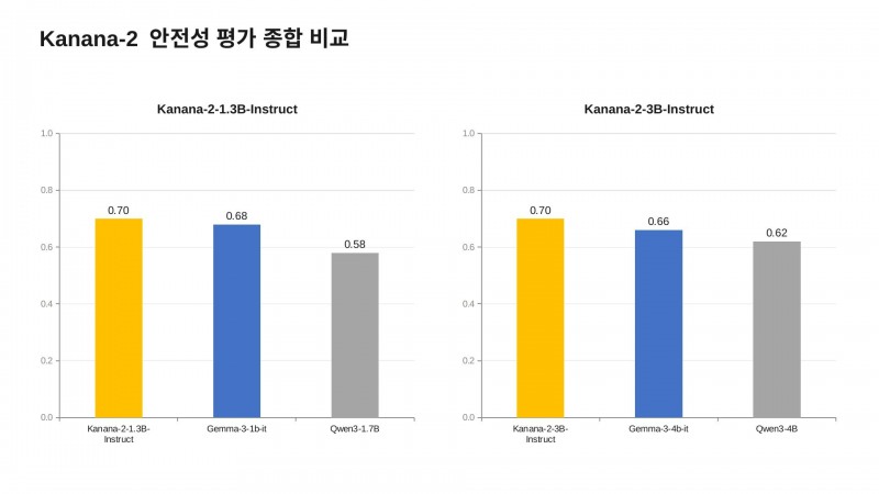 ‘Kanana-2’ 시리즈 안전성 평가 종합 비교 이미지. 사진=카카오
