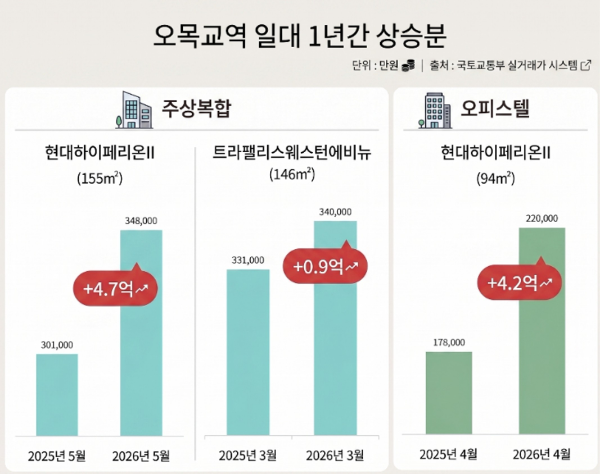 오목교역 일대 1년간 상승분/국토교통부