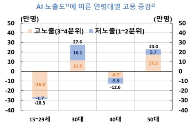 AI 노출도가 높은 업종에서 지난4년간 청년 일자리가 크게 감소한 반면 50대는 늘어난 것으로 나타났다고 한은이 18일 분석했다. 자료=한국은행