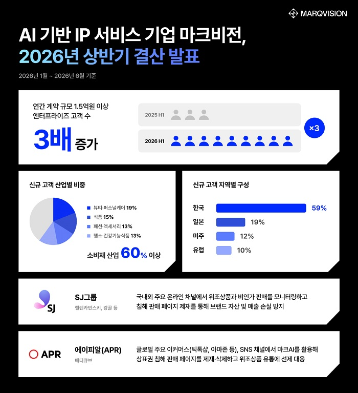 마크비전이 2026년 상반기 고객 및 사업 데이터를 분석한 결과를 발표했다.