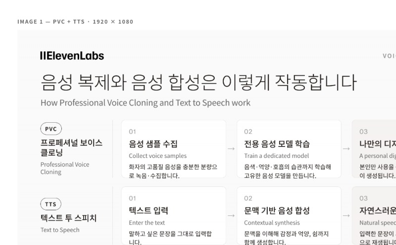 “노후 음원도 생생하게 되살린다”…일레븐랩스 AI 음성 복원, 주요 기업 사이에서 ‘인기’