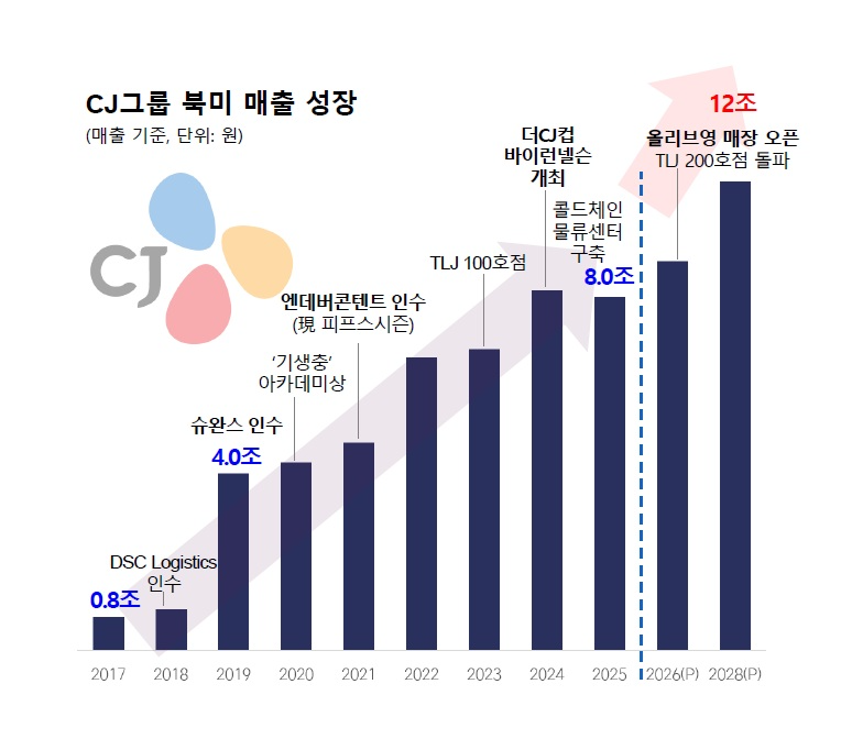 CJ, K라이프스타일 글로벌 확산 선언…2028년 북미 매출 12조 목표