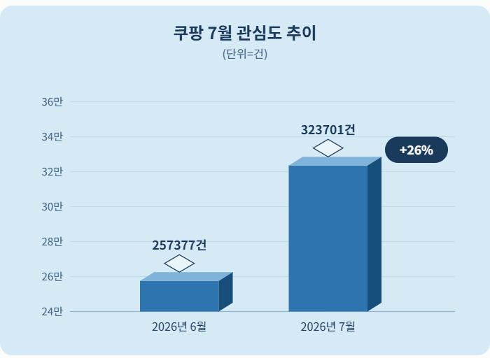 쿠팡, 와우회원 대상 '건강식품페어' 개최…소비자 관심도 상승