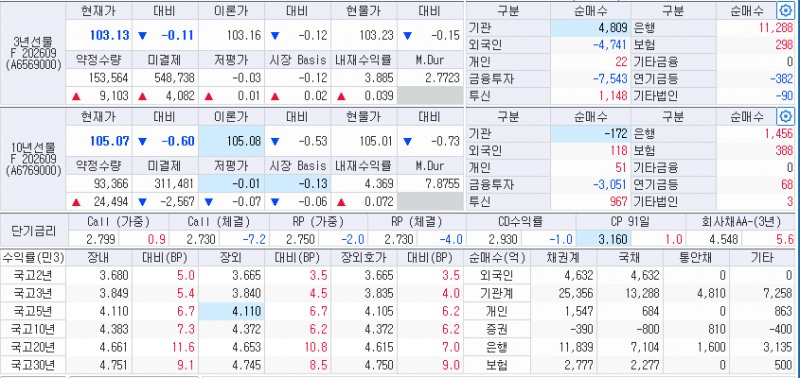 자료: 18일 국고채 금리와 국채선물 동향, 출처: 코스콤 CHECK