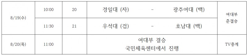 우석대, 광주여대에 3-2 역전승…2026 대한항공배 전국대학배구 단양대회 여대부서 3연승으로 조 1위 4강 진출