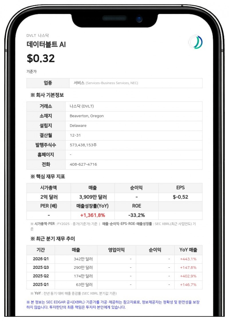 데이터볼트 AI, 사이버캐치 100% 인수 합의…주당 3.22달러 현금 지급