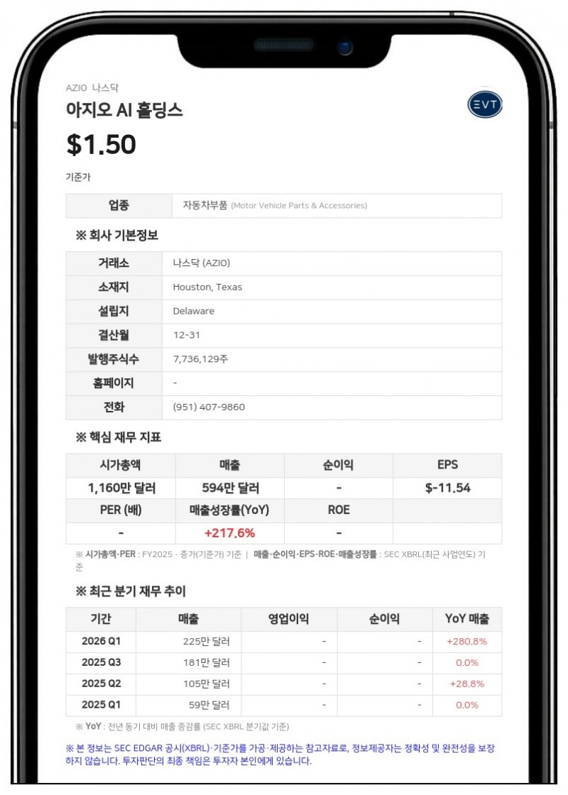 아지오 AI 홀딩스, 2분기 순손실 664만 달러 기록…'계속기업 의문' 제기