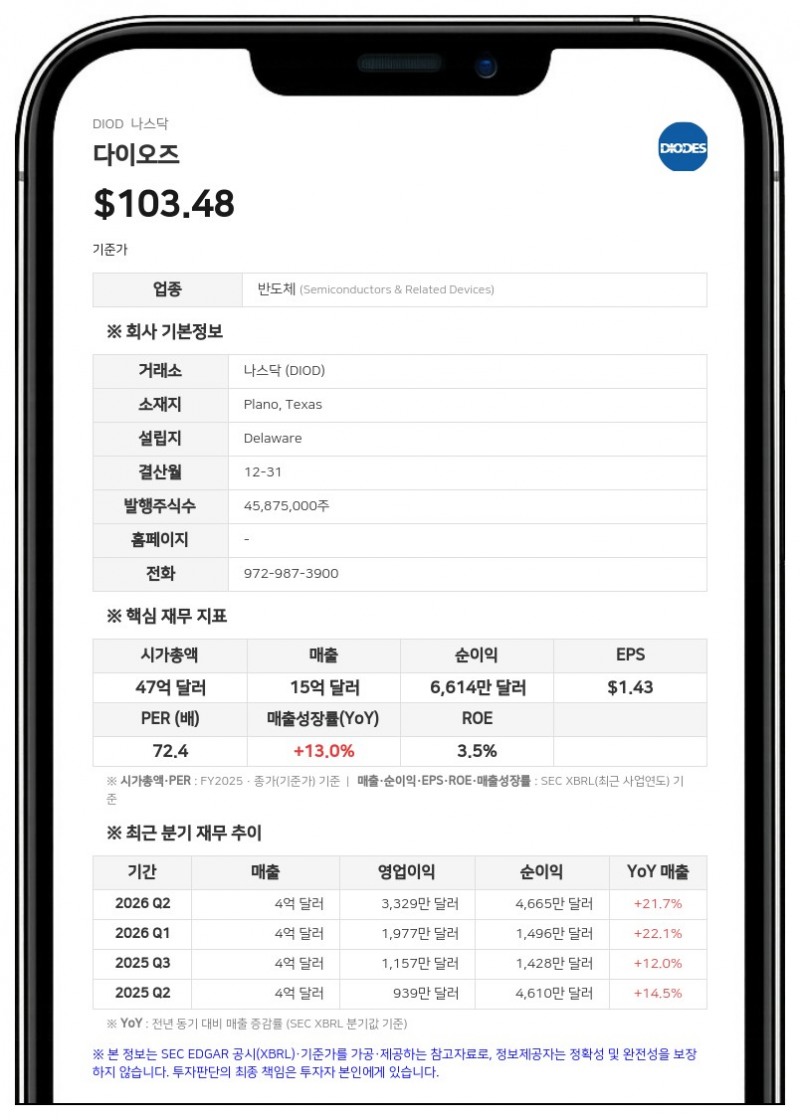 다이오즈, 3억 2500만 달러 규모 전환사채 사모 발행 추진