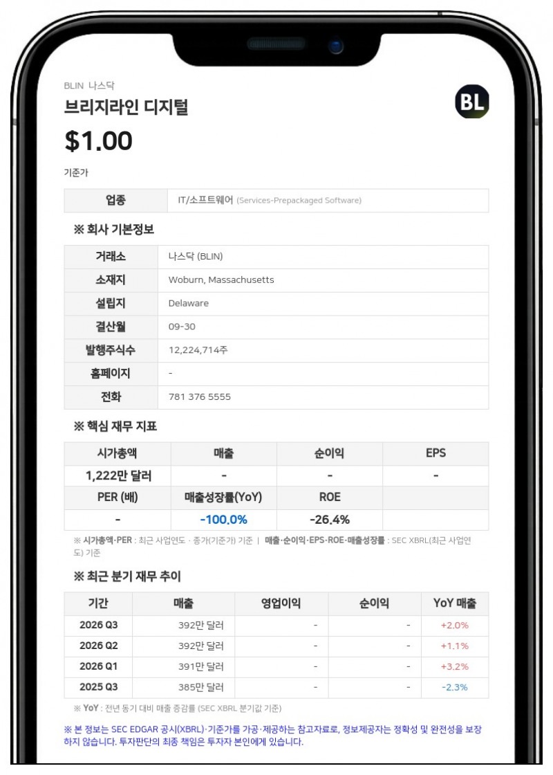 브리지라인 디지털, 3분기 신규 계약 수주액 170만 달러 돌파… 역대 최다 타이 기록
