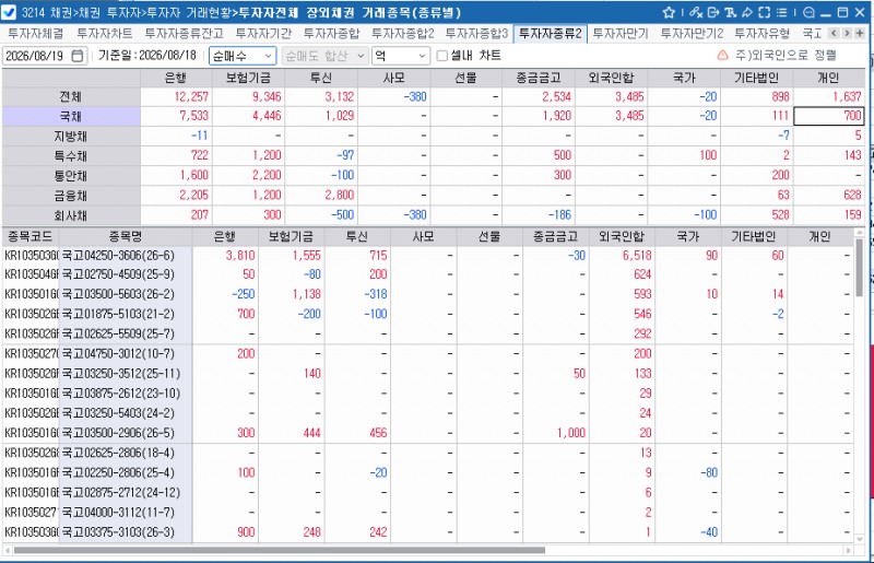 외국인, 18일 채권 3천485억원 순매수…보유잔액 356.2조원