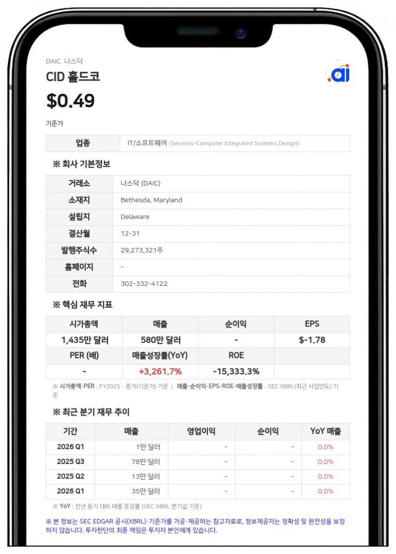 닷 에이아이, 나스닥서 추가 상장폐지 사유 발생…채무불이행으로 자산 압류 위기