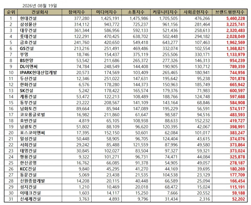 현대건설, 건설회사 브랜드평판 2026년 8월...1위