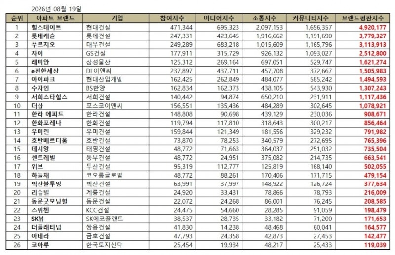 힐스테이트, 아파트 브랜드평판 2026년 8월...1위
