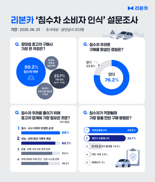 중고차 소비자 76% "침수차 우려"…이력 공개 가장 중요