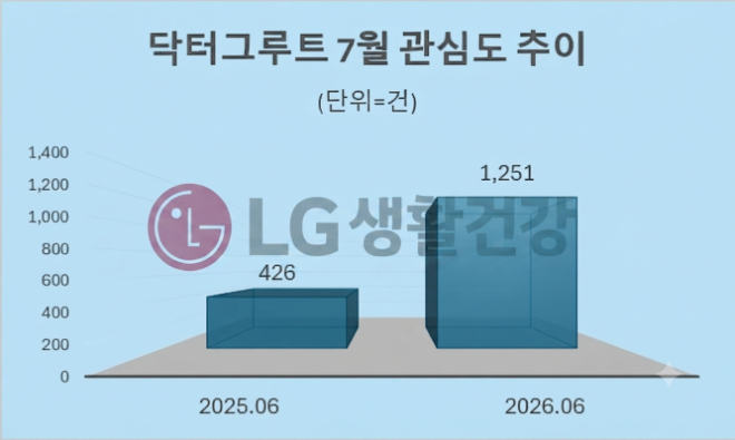 자료 = 데이터앤리서치 제공 / 이미지 = 구글 제미나이3.0 제작