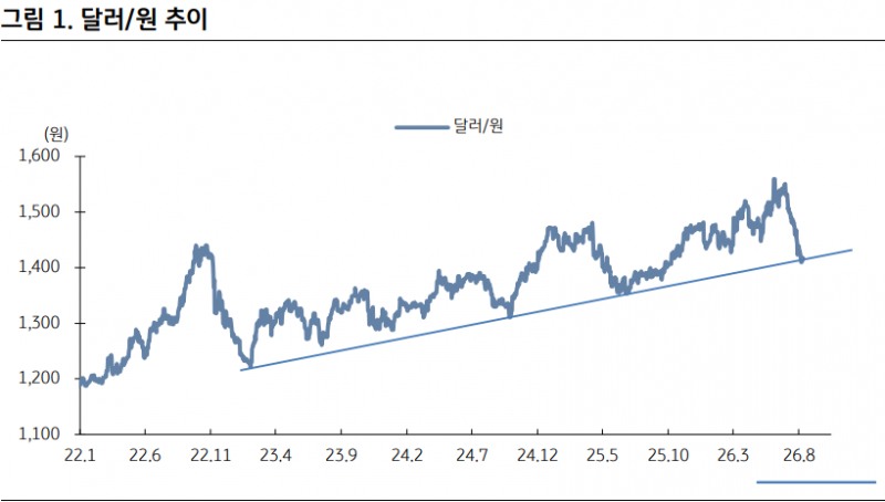 원-달러 환율이 2023년 1월부터 이어진 상승추세 하단까지 하락한 상태다. 자료=블룸버그통신, KB증권