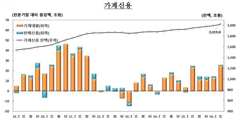2분기 신용대출 증가분이 주담대출보다 더 큰 폭으로 증가한 것으로 나타났다. 자료=가계신용 분기별 추이, 한국은행