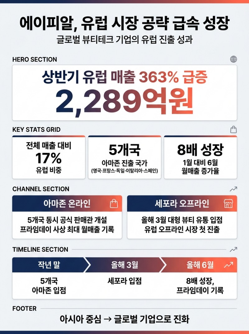 에이피알, ‘화장품 본고장’ 유럽 집어 삼켰다