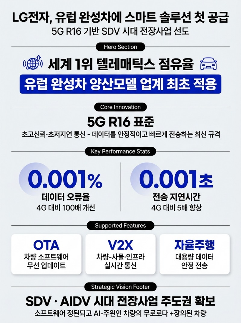 LG전자, 유럽 완성차에 스마트 솔루션 첫 공급