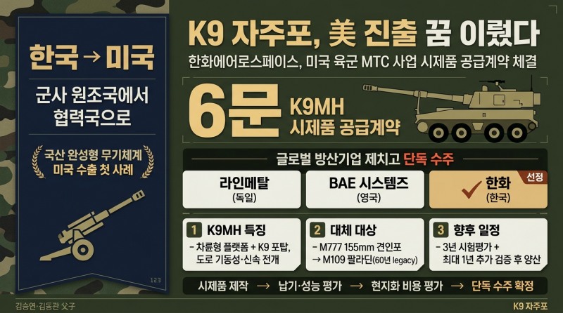 김승연·김동관 父子, K9 자주포 美 진출 꿈 이뤘다