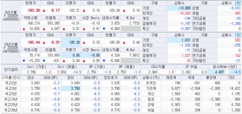 자료: 19일 국고채 금리와 국채선물 동향, 출처: 코스콤 CHECK