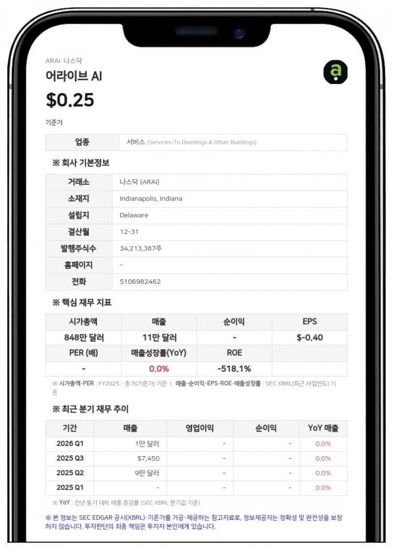 어라이브 AI, 자금난 대응 위해 10만 달러 신규 조달 및 인력 20% 감원