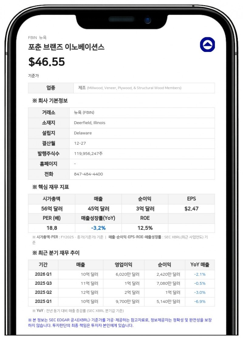 픽테 에셋 매니지먼트, 포춘 브랜즈 이노베이션스 지분 4.93%로 축소
