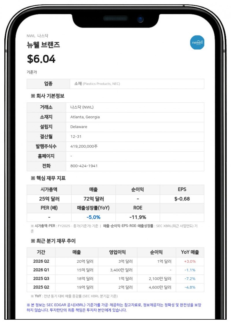 뉴웰 브랜즈, 6억 달러 규모 선순위 채권 발행…기존 채무 상환 목적