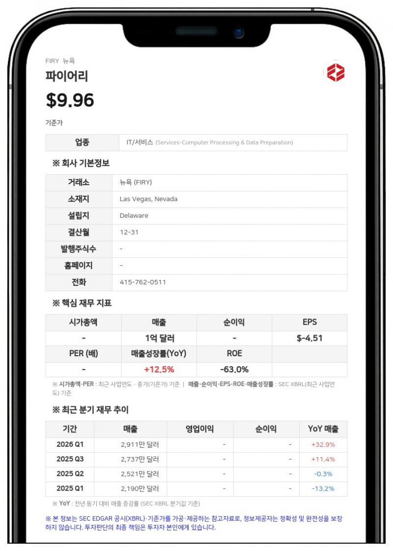 파이어리, 2분기 순손실 2448만 달러…전년 동기 대비 적자폭 확대