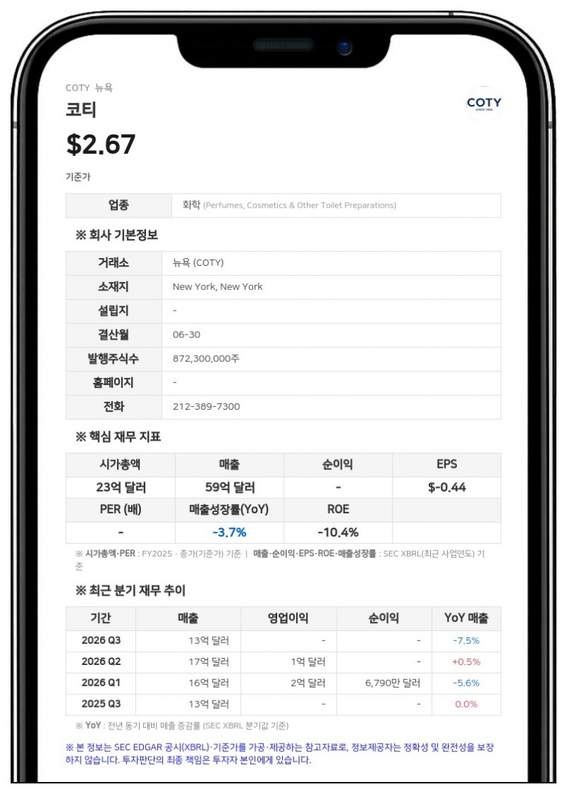 코티, 4분기 매출 1% 성장하며 예상 상회…구찌 뷰티 라이선스 조기 반환 합의