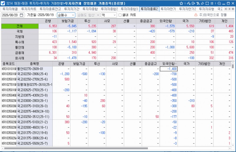 외국인, 19일 채권 1천579억원 순매도…보유잔액 356.1조원