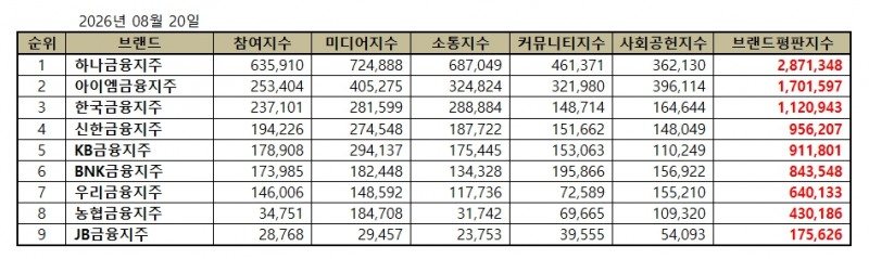 하나금융지주, 금융지주 브랜드평판 2026년 8월...1위